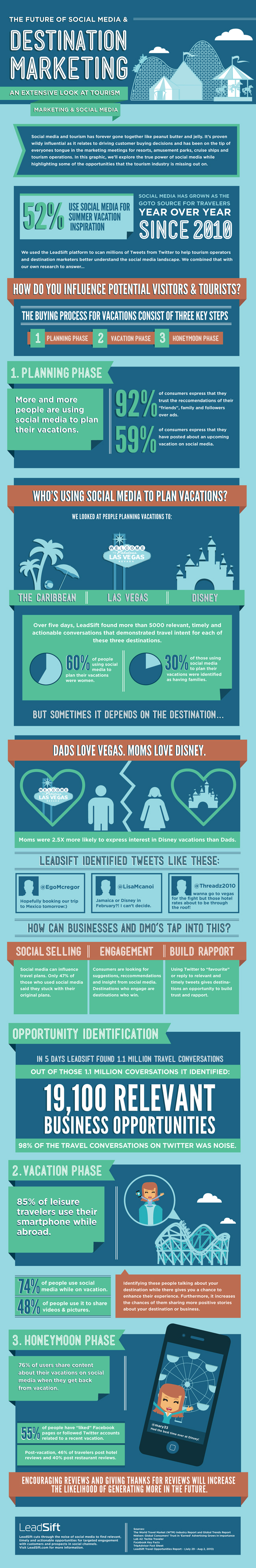 Social Media for Destinations - infographics by LeadSift